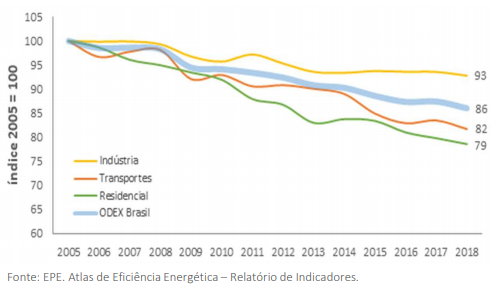 eficiência energética na industria