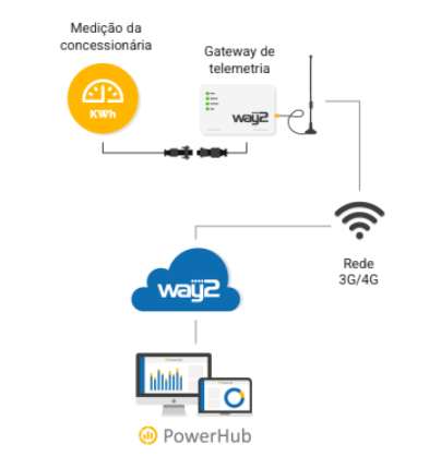 medição remota de energia