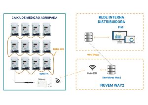 mediçoes agrupadas